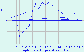 Courbe de tempratures pour Sletnes Fyr