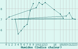 Courbe de l'humidex pour Sletnes Fyr