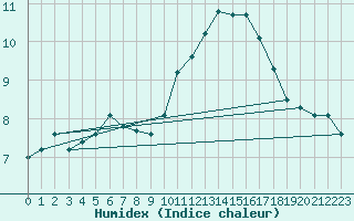 Courbe de l'humidex pour Grasque (13)