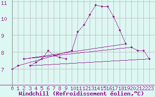 Courbe du refroidissement olien pour Grasque (13)