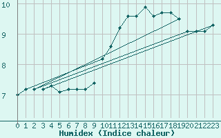 Courbe de l'humidex pour Xonrupt-Longemer (88)