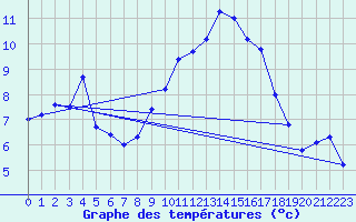 Courbe de tempratures pour La Comella (And)