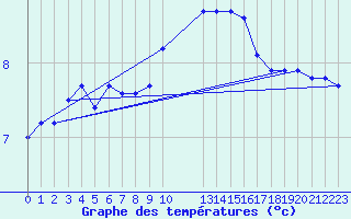 Courbe de tempratures pour Saint-Haon (43)