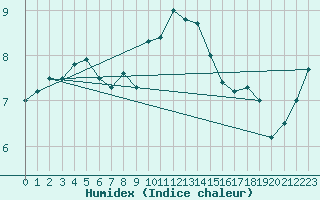 Courbe de l'humidex pour Leeming