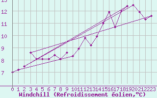 Courbe du refroidissement olien pour Yeovilton