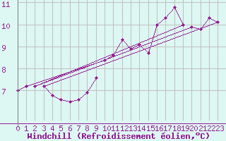Courbe du refroidissement olien pour Bremerhaven
