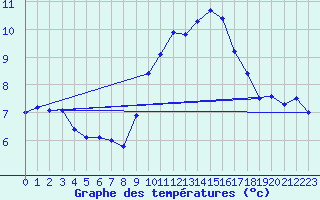 Courbe de tempratures pour Massingy-Les-Vitteaux (21)