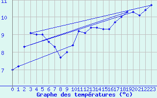 Courbe de tempratures pour Marnitz