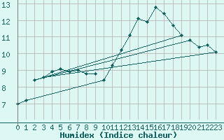 Courbe de l'humidex pour Montredon des Corbires (11)