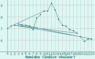 Courbe de l'humidex pour Hoburg A