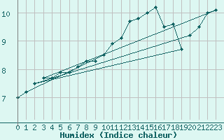 Courbe de l'humidex pour Lige Bierset (Be)