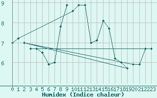 Courbe de l'humidex pour Envalira (And)