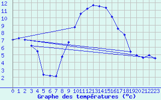 Courbe de tempratures pour Embrun (05)