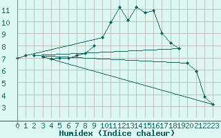 Courbe de l'humidex pour Charlwood