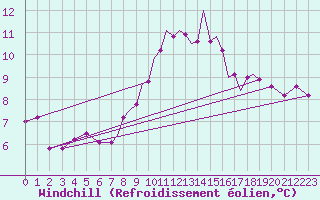 Courbe du refroidissement olien pour Hawarden