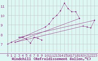Courbe du refroidissement olien pour Dole-Tavaux (39)