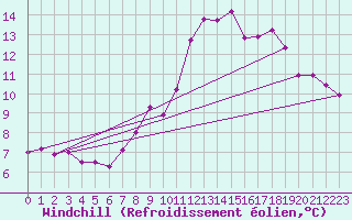 Courbe du refroidissement olien pour Rochegude (26)