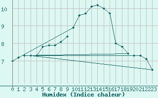 Courbe de l'humidex pour Stavoren Aws