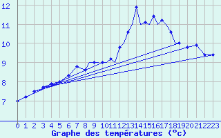 Courbe de tempratures pour Islay