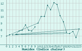 Courbe de l'humidex pour Tain Range