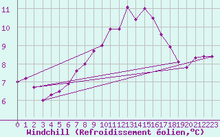 Courbe du refroidissement olien pour Aberdaron