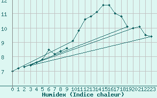 Courbe de l'humidex pour Thoiras (30)