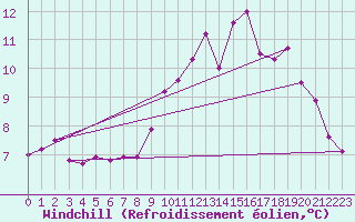 Courbe du refroidissement olien pour Quiberon-Arodrome (56)