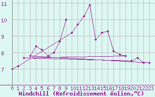 Courbe du refroidissement olien pour Stabio
