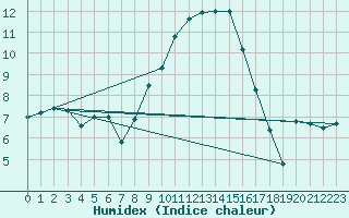 Courbe de l'humidex pour Biere