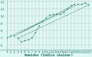 Courbe de l'humidex pour Lieksa Lampela