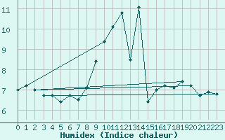 Courbe de l'humidex pour High Wicombe Hqstc