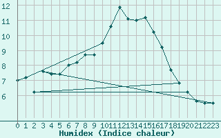 Courbe de l'humidex pour Mazinghem (62)