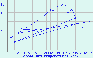 Courbe de tempratures pour Brest (29)