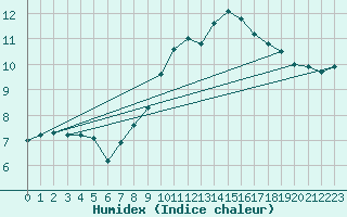 Courbe de l'humidex pour Melle (Be)