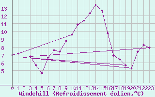 Courbe du refroidissement olien pour Krumbach