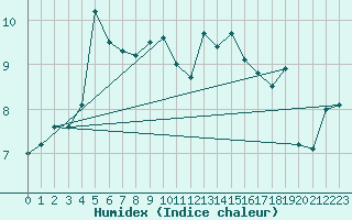 Courbe de l'humidex pour Dinard (35)