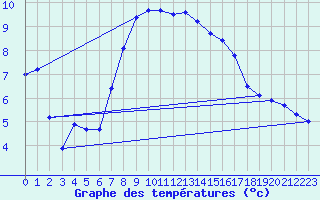 Courbe de tempratures pour Grono