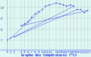 Courbe de tempratures pour Mont-Rigi (Be)