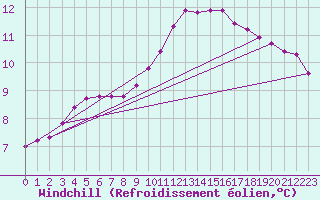 Courbe du refroidissement olien pour Corny-sur-Moselle (57)