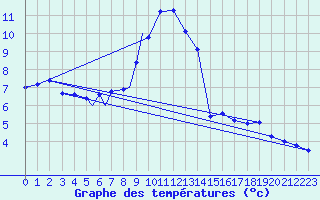 Courbe de tempratures pour Aydin