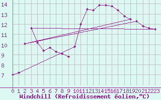 Courbe du refroidissement olien pour Sant Quint - La Boria (Esp)