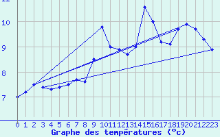 Courbe de tempratures pour Ile du Levant (83)