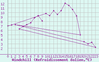 Courbe du refroidissement olien pour Seljelia