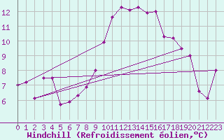 Courbe du refroidissement olien pour Trawscoed