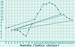 Courbe de l'humidex pour Viseu