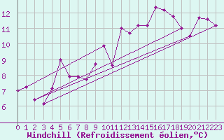 Courbe du refroidissement olien pour Brest (29)