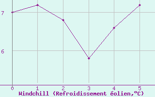 Courbe du refroidissement olien pour Flhli