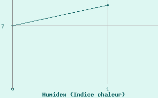 Courbe de l'humidex pour Trelew Aerodrome