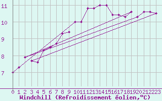 Courbe du refroidissement olien pour Cardinham