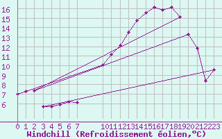 Courbe du refroidissement olien pour Mirebeau (86)